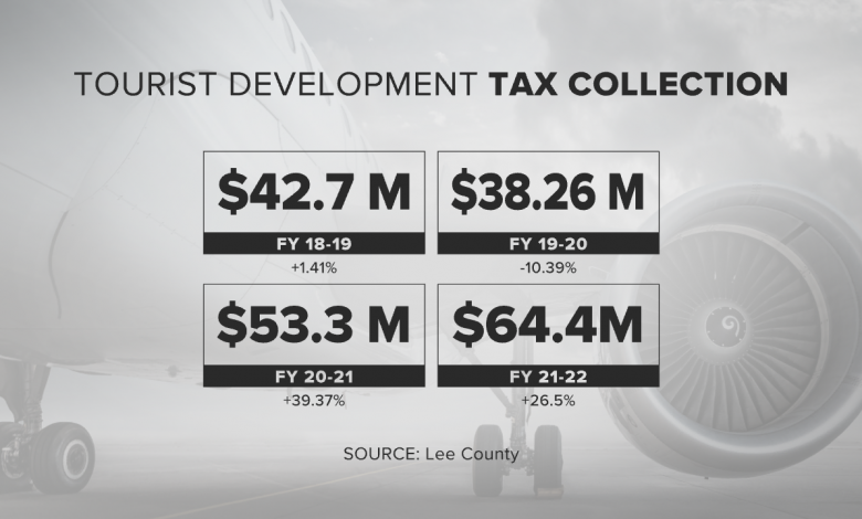 Tourism in Lee County “came to a halt” after Hurricane Ian